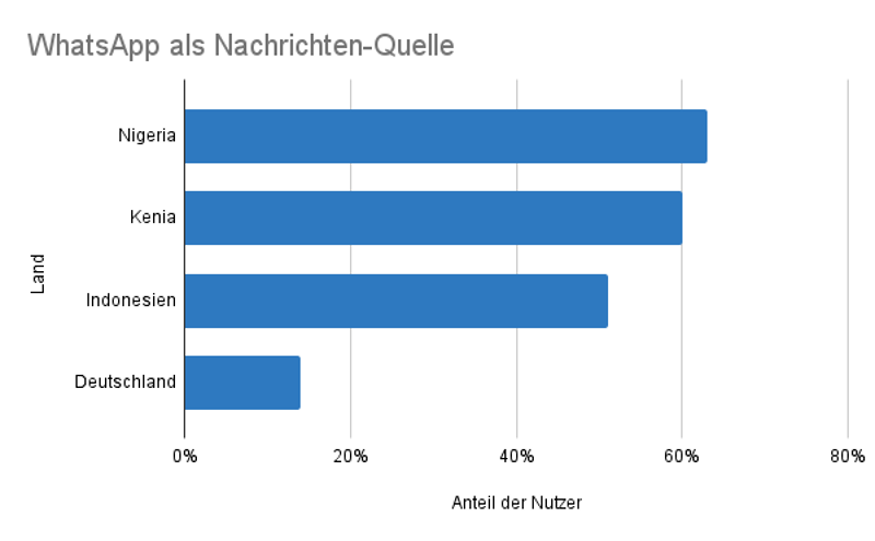 WhatsApp als Nachrichten-Quelle
